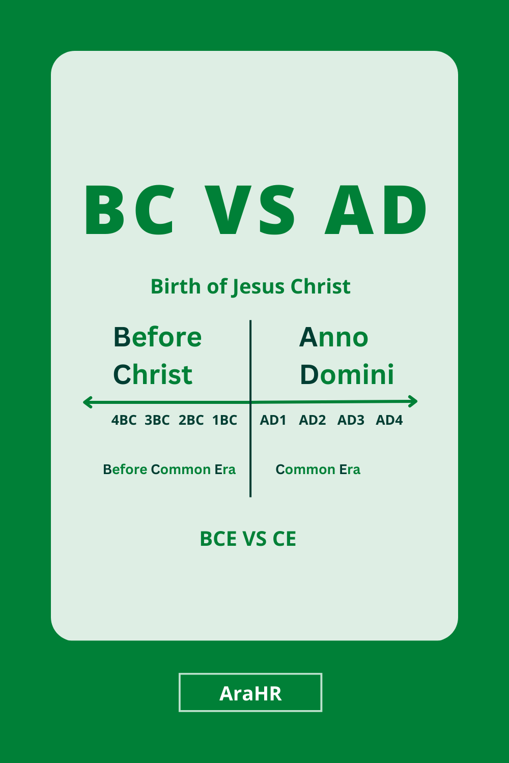 What do BC, AD, CE, and BCE mean